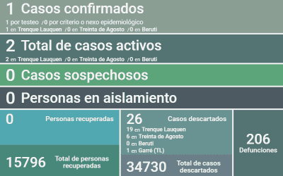 HAY DOS (2) CASOS ACTIVOS DE COVID-19 EN EL DISTRITO