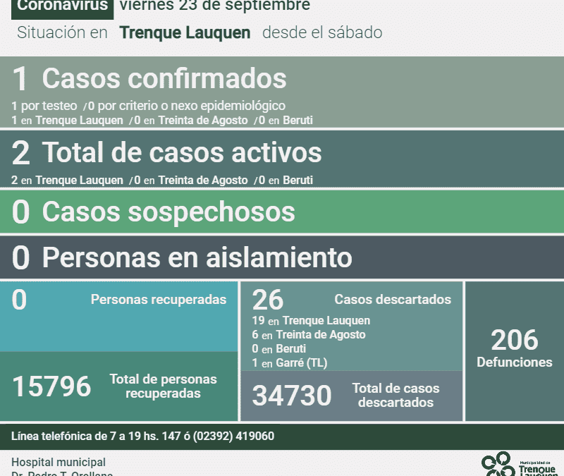 HAY DOS (2) CASOS ACTIVOS DE COVID-19 EN EL DISTRITO