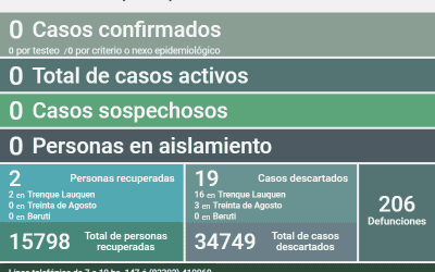 SIN CASOS ACTIVOS DE COVID-19 EN EL DISTRITO