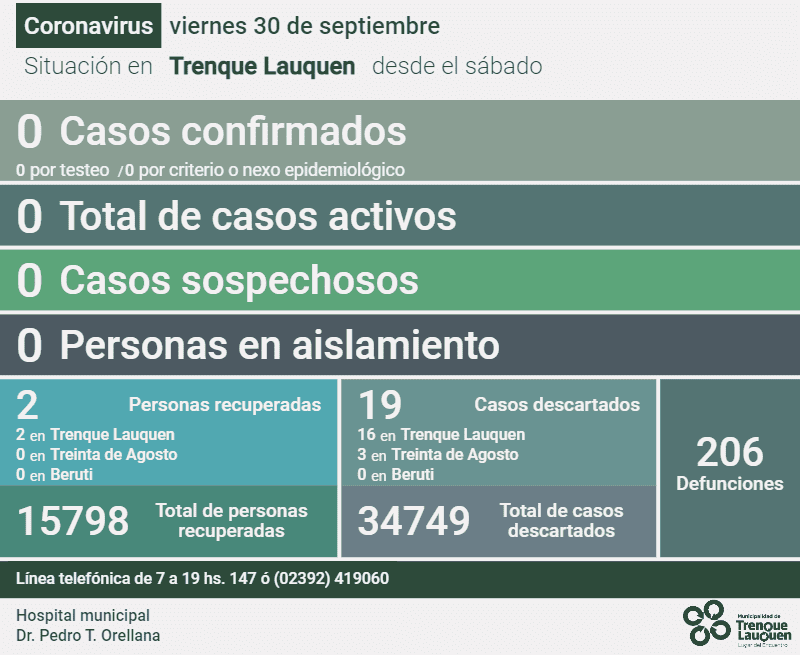 SIN CASOS ACTIVOS DE COVID-19 EN EL DISTRITO