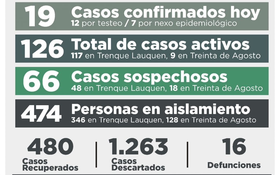 COVID-19: CON LA CONFIRMACIÓN DE 19 NUEVOS CASOS Y UNA PERSONA RECUPERADA, LA CANTIDAD TOTAL DE CASOS ACTIVOS SUBIÓ A 126