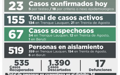 COVID-19: CON 23 NUEVOS CASOS CONFIRMADOS Y 13 PERSONAS RECUPERADAS, LOS CASOS ACTIVOS ASCENDIERON A 155