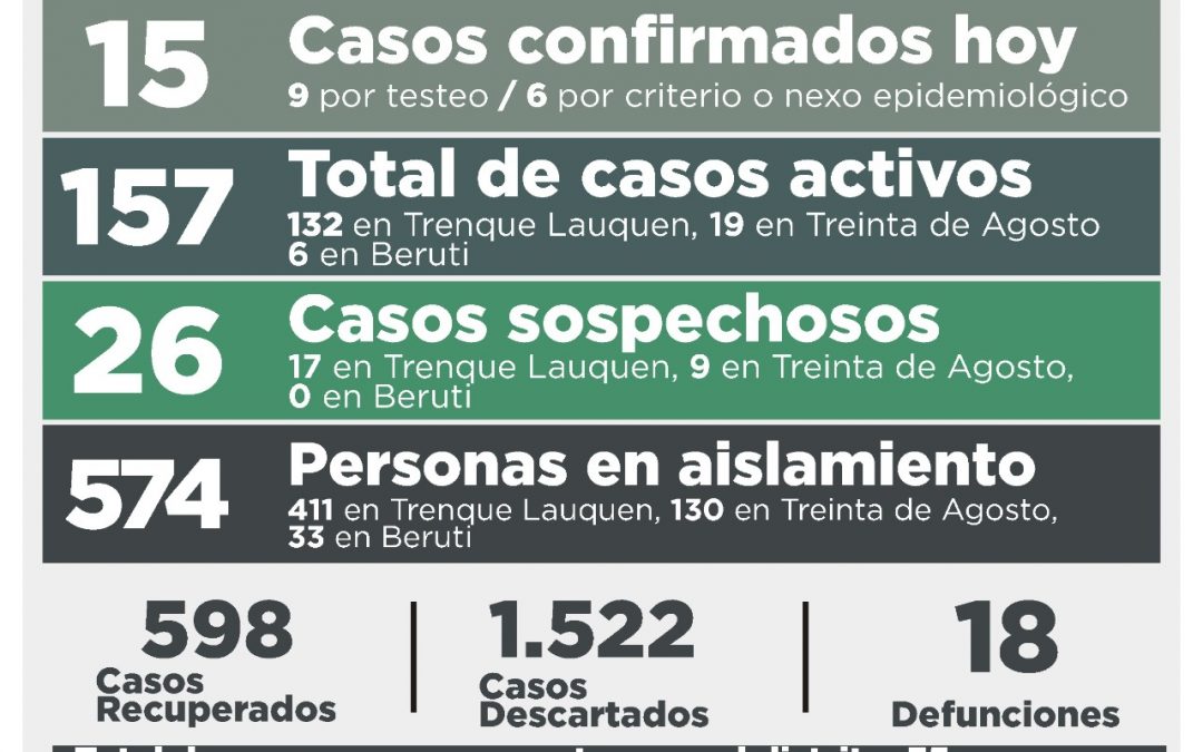 COVID-19:  CON UN DECESO, 15 CASOS CONFIRMADOS, OTRAS 18 PERS0NAS RECUPERADAS Y 40 CASOS DESCARTADOS, LOS CASOS ACTIVOS HOY SON 157