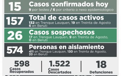 COVID-19: CON UN DECESO, 15 CASOS CONFIRMADOS, OTRAS 18 PERS0NAS RECUPERADAS Y 40 CASOS DESCARTADOS, LOS CASOS ACTIVOS HOY SON 157