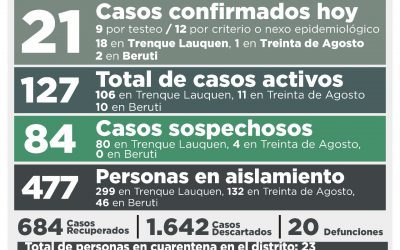 COVID-19: LOS CASOS ACTIVOS ASCENDIERON A 127, AL REGISTRARSE 21 NUEVOS CASOS CONFIRMADOS Y RECUPERARSE OTRAS 13 PERSONAS