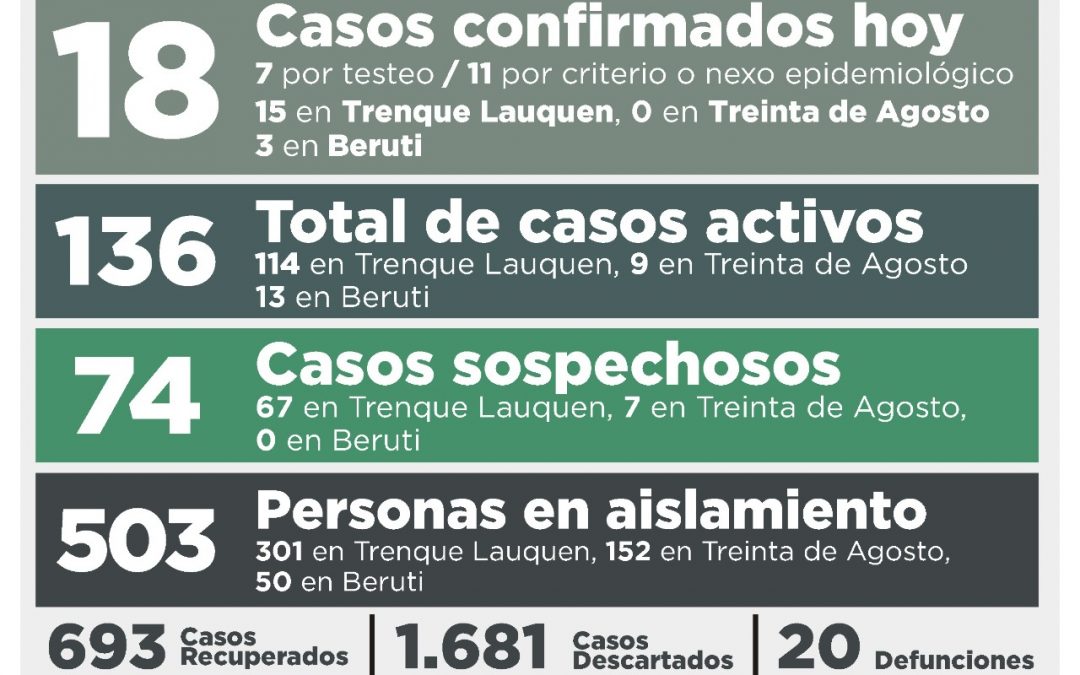 COVID-19: HAY 18 NUEVOS CASOS CONFIRMADOS, SE RECUPERARON OTRAS NUEVE PERSONAS Y FUERON DESCARTADOS 38 CASOS