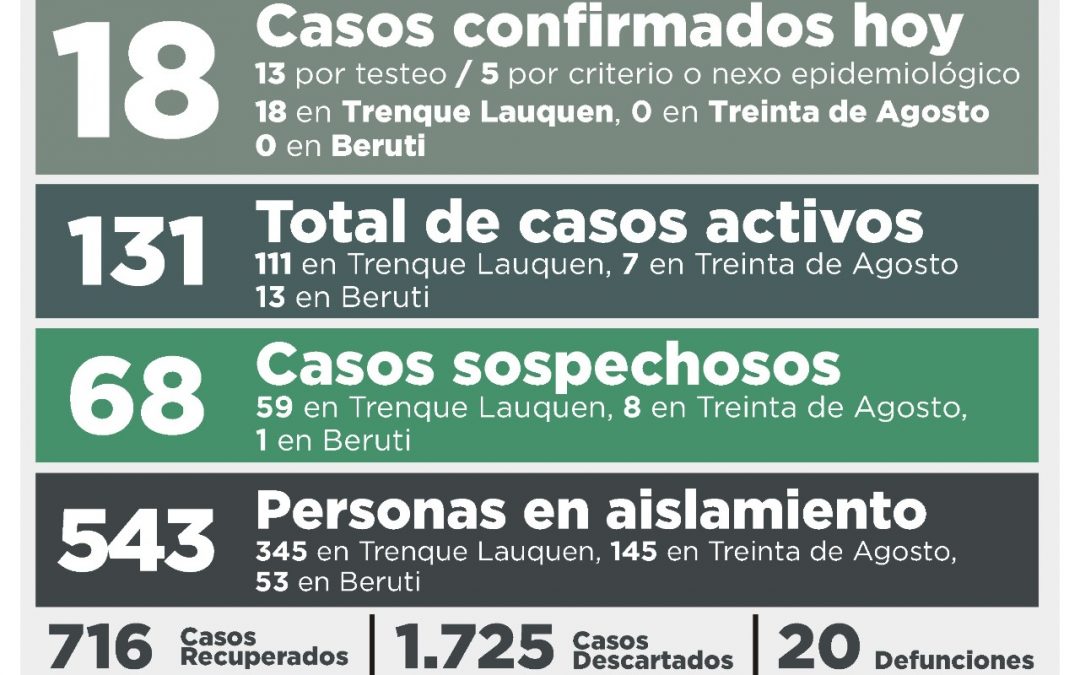 COVID-19: HOY HUBO MÁS PERSONAS RECUPERADAS (23) QUE NUEVOS CASOS CONFIRMADOS (18) Y EL NÚMERO DE ACTIVOS DESCENDIÓ A 131