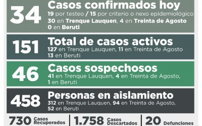 COVID-19: CON 34 NUEVOS CASOS CONFIRMADOS Y 14 PERSONAS RECUPERADAS, LA CANTIDAD DE CASOS ACTIVOS SUBIÓ A 151