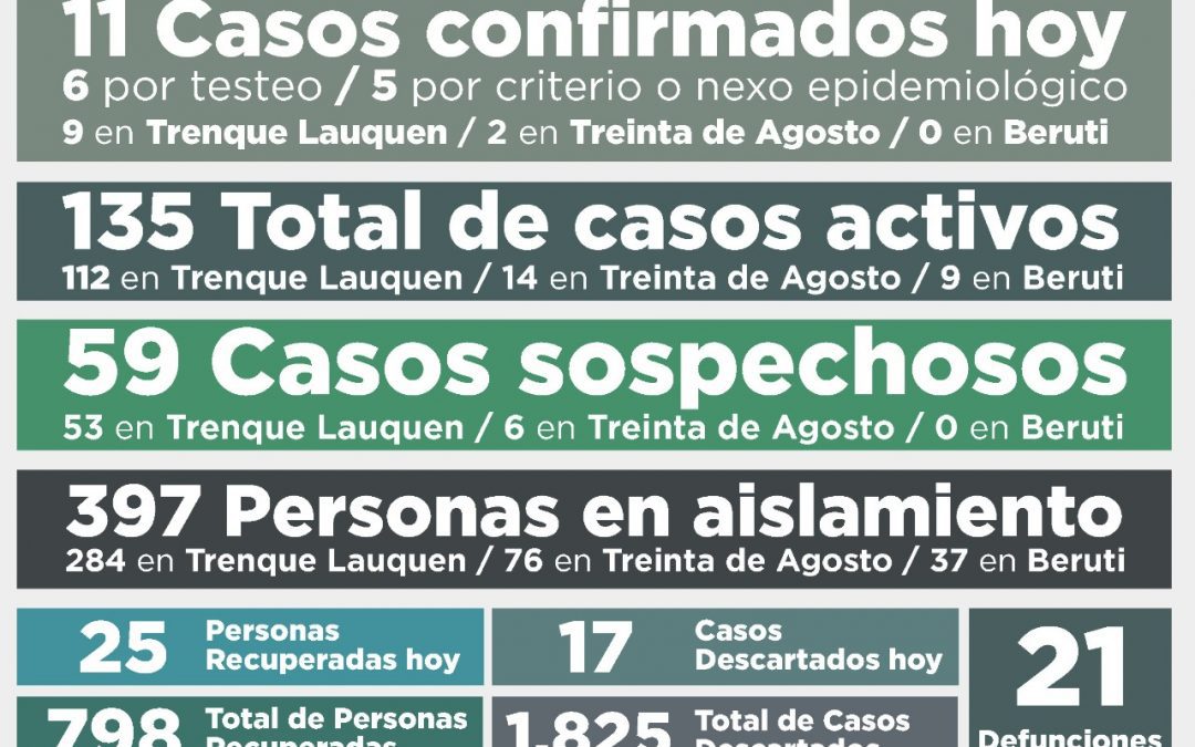 COVID-19: CON 11 NUEVOS CASOS CONFIRMADOS Y OTRAS 25 PERSONAS RECUPERADAS, EL TOTAL DE CASOS ACTIVOS VOLVIÓ A BAJAR DE 149 A 135