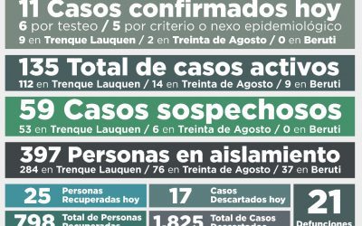 COVID-19: CON 11 NUEVOS CASOS CONFIRMADOS Y OTRAS 25 PERSONAS RECUPERADAS, EL TOTAL DE CASOS ACTIVOS VOLVIÓ A BAJAR DE 149 A 135