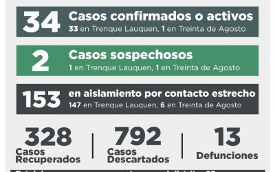 COVID-19: CON LA RECUPERACIÓN DE OTRAS CUATRO PERSONAS Y SIN NUEVOS CASOS CONFIRMADOS, EL NÚMERO DE ACTIVOS SE REDUJO A 34