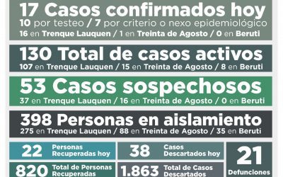 COVID-19: EL TOTAL DE ACTIVOS VOLVIÓ A BAJAR DE 135 A 130 CON 17 NUEVOS CASOS CONFIRMADOS Y 22 PERSONAS MÁS RECUPERADAS