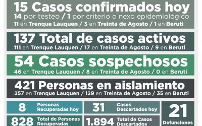 COVID-19: CON 15 NUEVOS CASOS CONFIRMADOS Y OCHO PERSONAS RECUPERADAS, EL TOTAL DE CASOS ACTIVOS SUBIÓ A 137