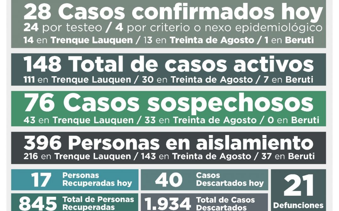 COVID-19: 28 NUEVOS CASOS CONFIRMADOS -14 EN TRENQUE LAUQUEN, 13 EN TREINTA DE AGOSTO Y UNO EN BERUTI- Y 17 PERSONAS RECUPERADAS