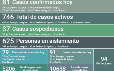 COVID-19: CON 81 NUEVOS CASOS CONFIRMADOS, 79 PERSONAS RECUPERADAS Y DOS DECESOS, LOS CASOS ACTIVOS HOY SON 746