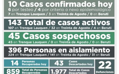 COVID-19: UN DECESO, DIEZ NUEVOS CASOS CONFIRMADOS, 14 PERSONAS MÁS RECUPERADAS Y 43 CASOS DESCARTADOS