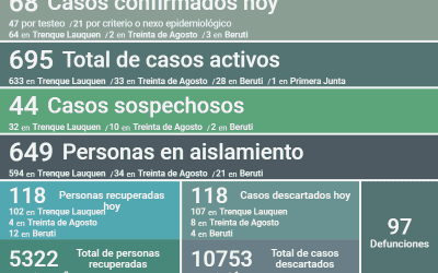 LOS CASOS ACTIVOS DE COVID-19 SON 695 LUEGO DE CONFIRMARSE 68 NUEVOS CASOS, TRES DECESOS Y RECUPERARSE OTRAS 118 PERSONAS