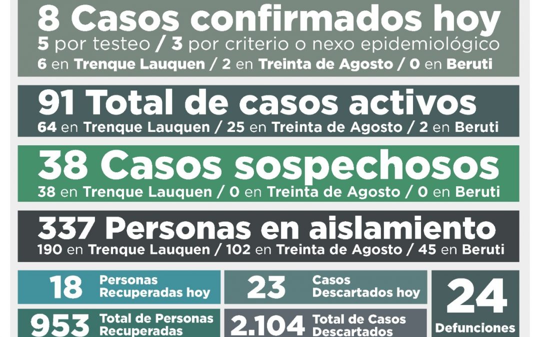 COVID-19: HUBO UN DECESO, OCHO CASOS CONFIRMADOS Y 18 PERSONAS RECUPERADAS, BAJANDO A 91 LOS CASOS ACTIVOS