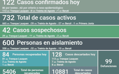COVID-19: FUERON CONFIRMADOS 122 NUEVOS CASOS, HUBO DOS DECESOS Y 84 PERSONAS RECUPERADAS, SIENDO AHORA 732 LOS CASOS ACTIVOS