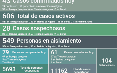 LOS CASOS ACTIVOS DE COVID-19 SON 606 DESPUÉS DE CONFIRMARSE 43 NUEVOS CASOS, TRES DECESOS Y 79 PERSONAS MÁS RECUPERADAS