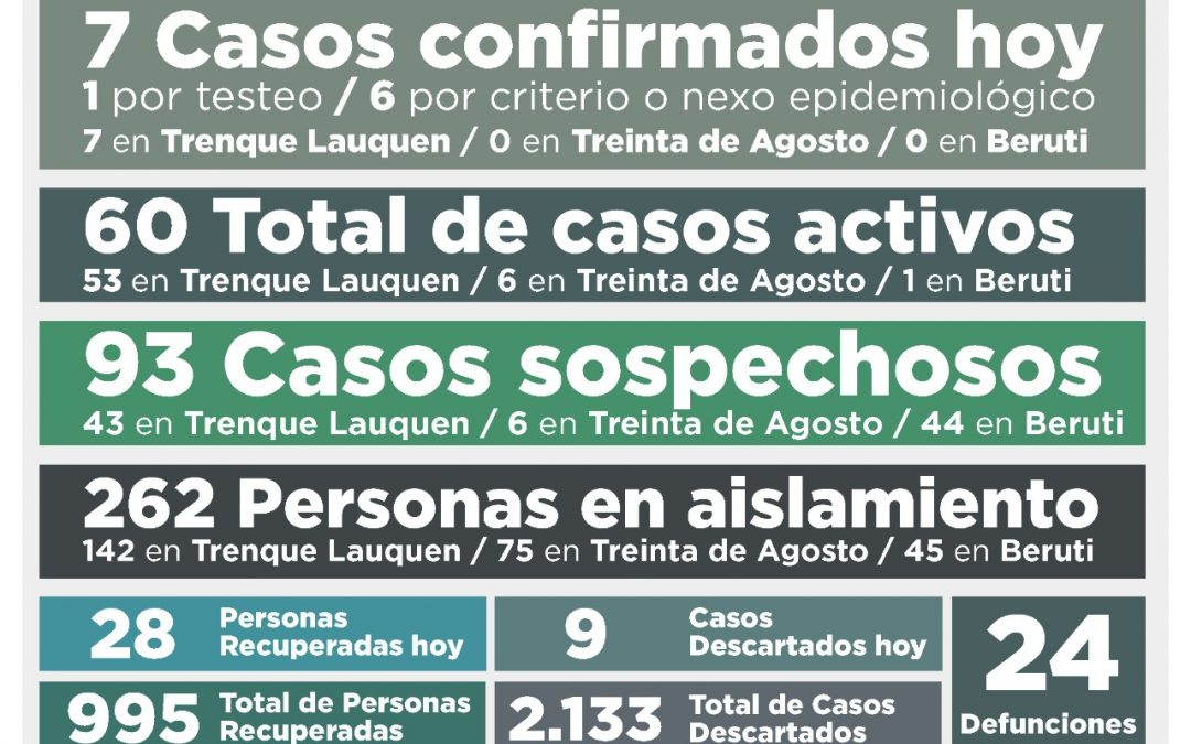 COVID-19: LOS CASOS ACTIVOS BAJARON DE 81 A 60, LUEGO DE REGISTRARSE SIETE NUEVOS CASOS CONFIRMADOS Y RECUPERARSE OTRAS 28 PERSONAS