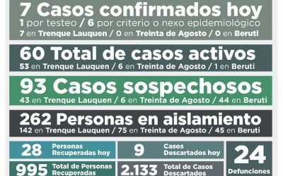 COVID-19: LOS CASOS ACTIVOS BAJARON DE 81 A 60, LUEGO DE REGISTRARSE SIETE NUEVOS CASOS CONFIRMADOS Y RECUPERARSE OTRAS 28 PERSONAS