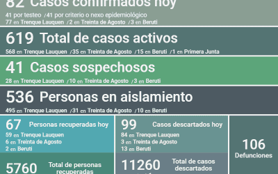 COVID-19: CON LA CONFIRMACIÓN DE 82 NUEVOS CASOS, DOS DECESOS Y LA RECUPERACIÓN DE 67 PERSONAS MÁS, HOY LOS CASOS ACTIVOS SON 619