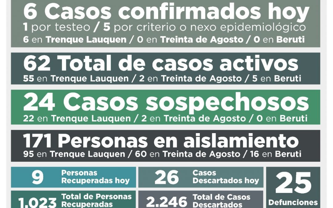 COVID-19: CON UNA PERSONA FALLECIDA, SEIS NUEVOS CASOS POSITIVOS Y NUEVE PERSONAS RECUPERADAS, EL NÚMERO DE ACTIVOS DESCIENDE A 62