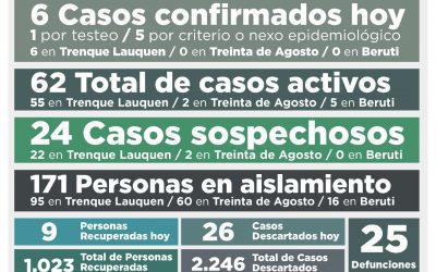 COVID-19: CON UNA PERSONA FALLECIDA, SEIS NUEVOS CASOS POSITIVOS Y NUEVE PERSONAS RECUPERADAS, EL NÚMERO DE ACTIVOS DESCIENDE A 62