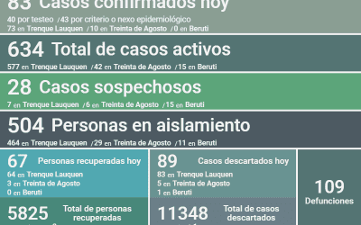 SON 634 LOS CASOS ACTIVOS DE COVID-19 EN EL DISTRITO: SE CONFIRMARON 83 NUEVOS CASOS, HUBO TRES DECESOS Y 67 PERSONAS TUVIERON EL ALTA