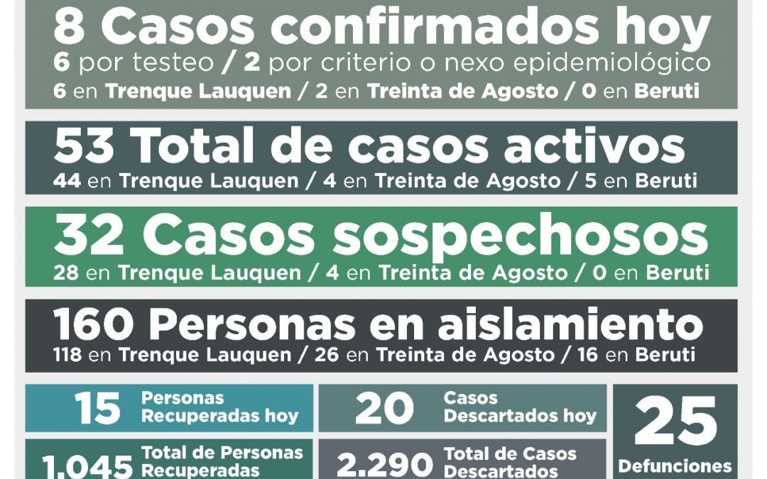 COVID-19: CON OCHO NUEVOS CASOS CONFIRMADOS Y OTRAS 15 PERSONAS RECUPERADAS, VOLVIÓ A BAJAR LA CANTIDAD DE CASOS ACTIVOS: SON 53