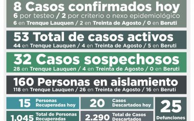 COVID-19: CON OCHO NUEVOS CASOS CONFIRMADOS Y OTRAS 15 PERSONAS RECUPERADAS, VOLVIÓ A BAJAR LA CANTIDAD DE CASOS ACTIVOS: SON 53