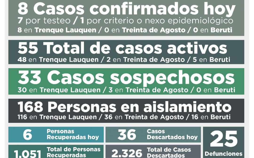 COVID-19: OCHO NUEVOS CASOS CONFIRMADOS, SEIS PERSONAS MÁS RECUPERADAS Y 36 CASOS DESCARTADOS