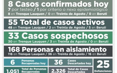 COVID-19: OCHO NUEVOS CASOS CONFIRMADOS, SEIS PERSONAS MÁS RECUPERADAS Y 36 CASOS DESCARTADOS