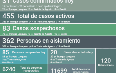 COVID-19: QUEDAN 455 CASOS ACTIVOS DESPUÉS DE HABERSE CONFIRMADO 31 NUEVOS CASOS, UN DECESO Y 85 PERSONAS RECUPERADAS MÁS