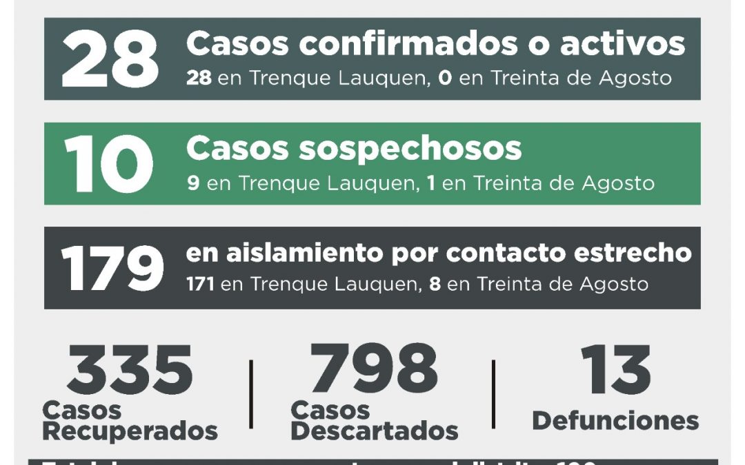 COVID-19: LUEGO DE REGISTRARSE UN CASO CONFIRMADO POR NEXO Y RECUPERARSE OTRAS SIETE PERSONAS, LOS CASOS ACTIVOS BAJAN A 28