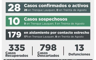 COVID-19: LUEGO DE REGISTRARSE UN CASO CONFIRMADO POR NEXO Y RECUPERARSE OTRAS SIETE PERSONAS, LOS CASOS ACTIVOS BAJAN A 28