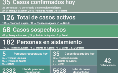 COVID-19:  AL CONFIRMARSE 35 NUEVOS CASOS Y RECUPERARSE OTRAS CINCO PERSONAS, LOS CASOS ACTIVOS ASCENDIERON HOY A 126