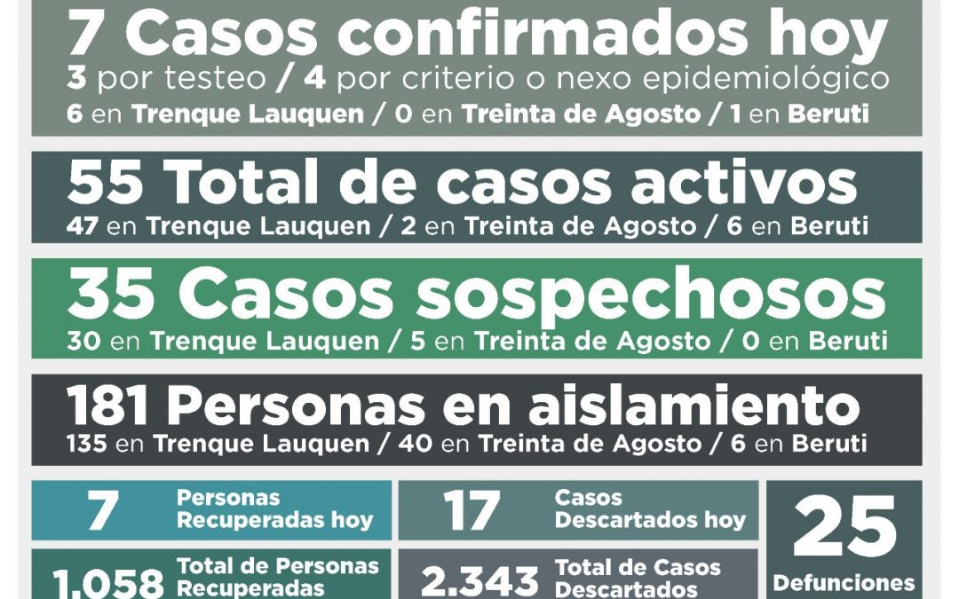 COVID-19: EL NÚMERO DE CASOS ACTIVOS SIGUE EN 55, TRAS REGISTRARSE SIETE NUEVOS CASOS CONFIRMADOS Y RECUPERARSE SIETE PERSONAS MÁS