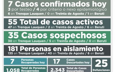 COVID-19: EL NÚMERO DE CASOS ACTIVOS SIGUE EN 55, TRAS REGISTRARSE SIETE NUEVOS CASOS CONFIRMADOS Y RECUPERARSE SIETE PERSONAS MÁS