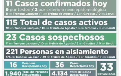 COVID-19: LOS CASOS ACTIVOS SON 115 AL CONFIRMARSE 11 NUEVOS CASOS POSITIVOS Y RECUPERARSE OTRAS 16 PERSONAS MÁS