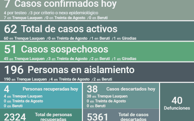 COVID-19:  LEVE SUBA EN LOS CASOS ACTIVOS, DE 59 A 62, DESPUÉS DE CONFIRMARSE 7 NUEVOS CASOS Y 4 PERSONAS RECUPERADAS MÁS