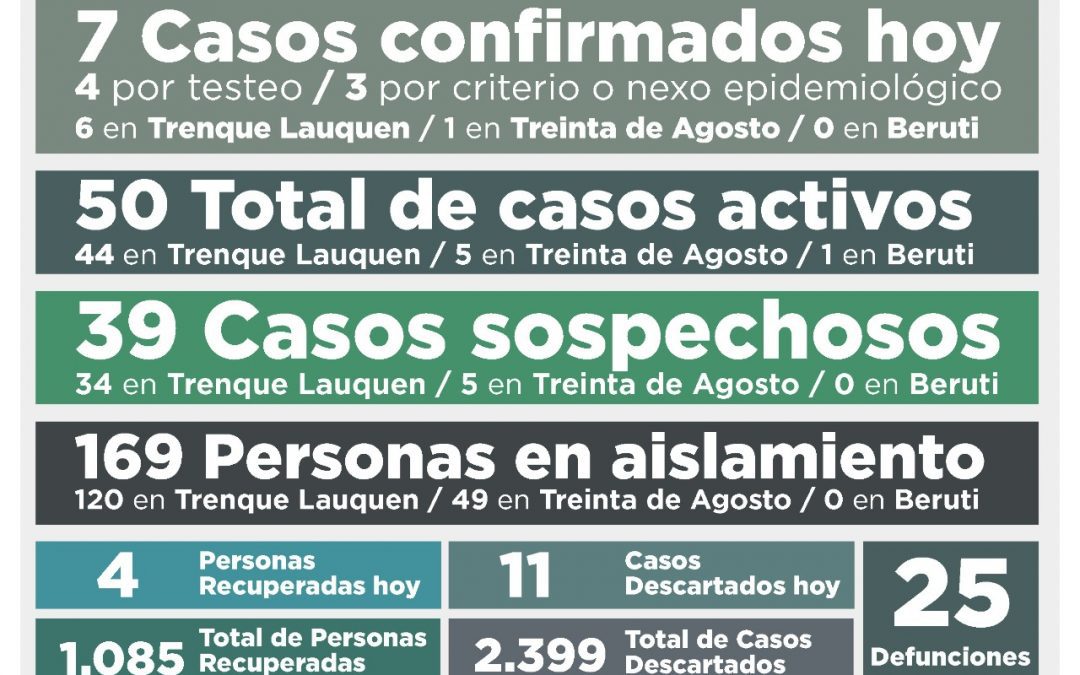 COVID-19: SIETE NUEVOS CASOS CONFIRMADOS, CUATRO PERSONAS MÁS RECUPERADAS Y 11 CASOS DESCARTADOS