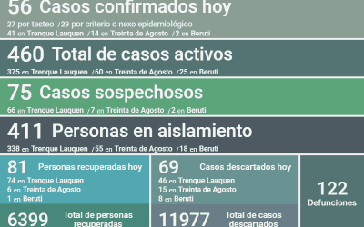 COVID-19: HAY 460 CASOS ACTIVOS, TRAS REPORTARSE 56 NUEVOS CASOS CONFIRMADOS, UN DECESO Y 81 PERSONAS RECUPERADAS