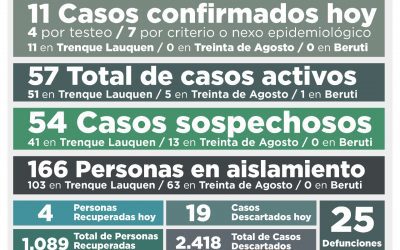 COVID-19: EL NÚMERO DE ACTIVOS SUBIÓ A 57, LUEGO DE REPORTARSE 11 NUEVOS CASOS CONFIRMADOS Y CUATRO PERSONAS MÁS RECUPERADAS