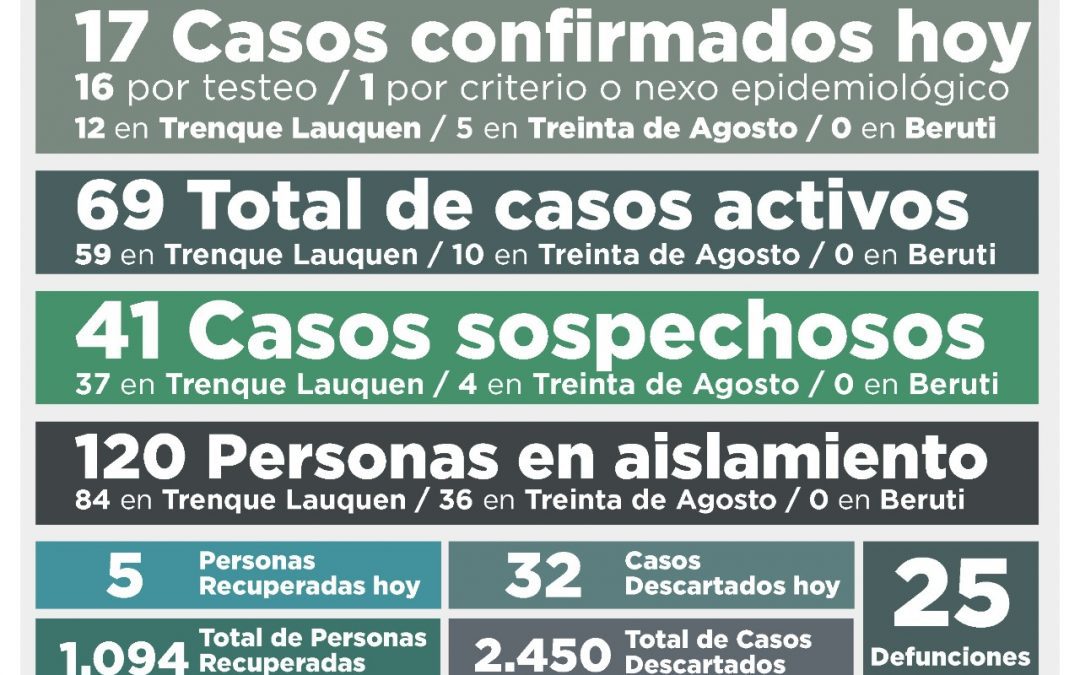 COVID-19: CON 17 NUEVOS CASOS CONFIRMADOS Y CINCO PERSONAS RECUPERADAS MÁS, EL NÚMERO DE CASOS ACTIVOS SUBIÓ A 69