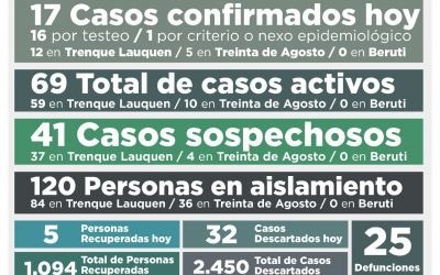 COVID-19: CON 17 NUEVOS CASOS CONFIRMADOS Y CINCO PERSONAS RECUPERADAS MÁS, EL NÚMERO DE CASOS ACTIVOS SUBIÓ A 69