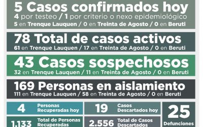 COVID-19: SON 78 LOS CASOS ACTIVOS PORQUE HUBO CINCO NUEVOS CONFIRMADOS PERO OTRAS CUATRO PERSONAS SE RECUPERARON