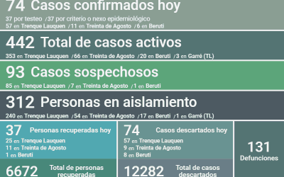 SON 442 LOS CASOS ACTIVOS DE COVID-19 EN EL DISTRITO:  HUBO 74 NUEVOS CASOS CONFIRMADOS, UN DECESO Y 37 PERSONAS RECUPERADAS