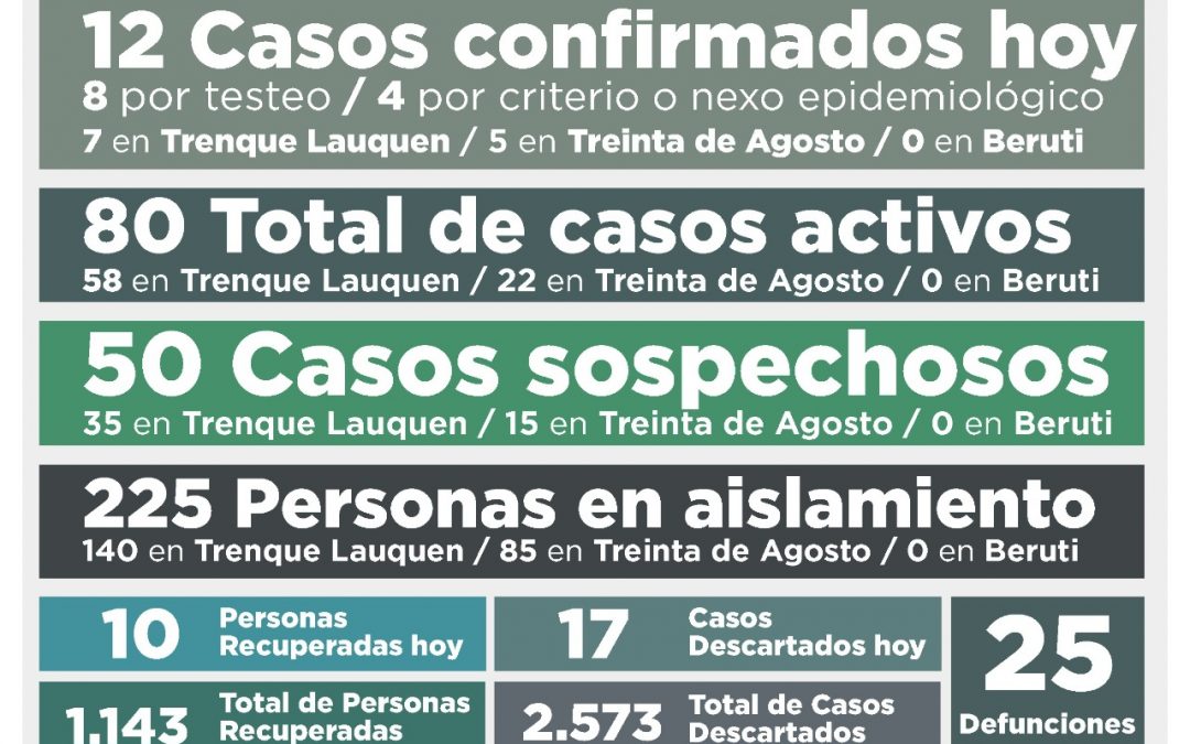 COVID-19: LOS CASOS ACTIVOS SUBIERON A 80, AL CONFIRMARSE 12 NUEVOS CASOS Y RECUPERARSE DIEZ PERSONAS MÁS
